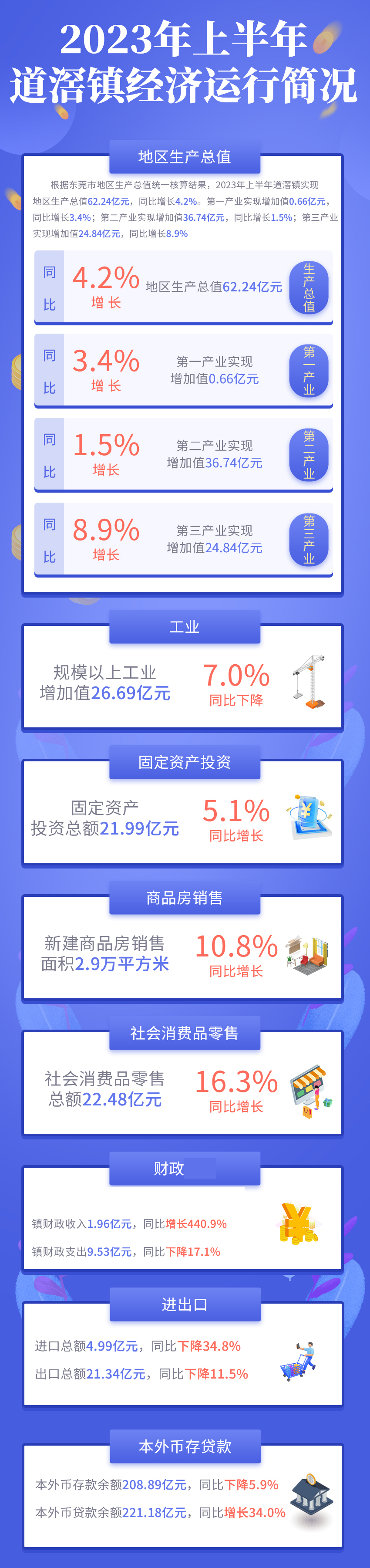 （圖解）2023年上半年道滘鎮(zhèn)經(jīng)濟運行簡況 拷貝.jpg