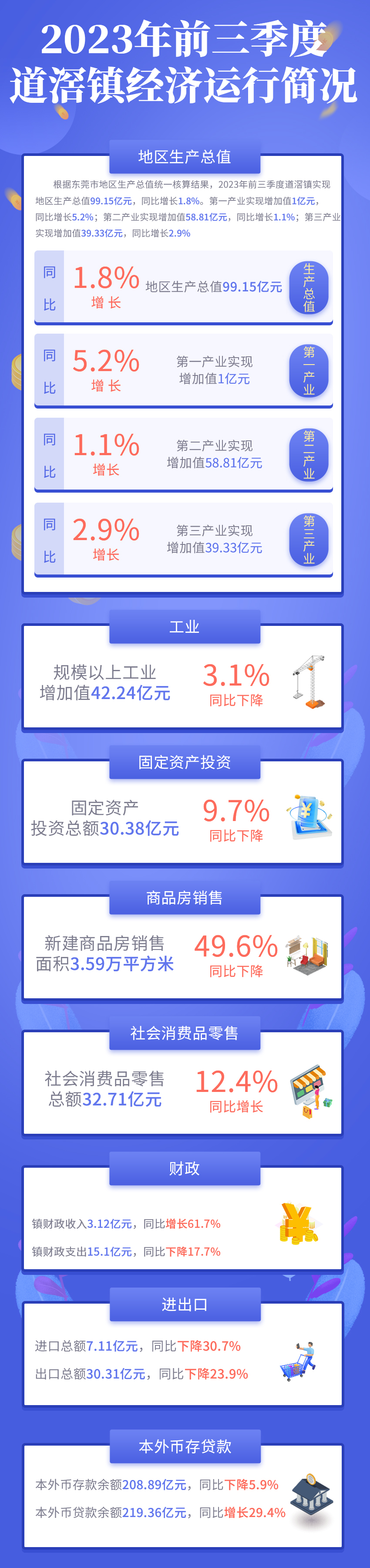 （圖解）2023年前三季度道滘鎮(zhèn)經(jīng)濟(jì)運行簡況.jpg