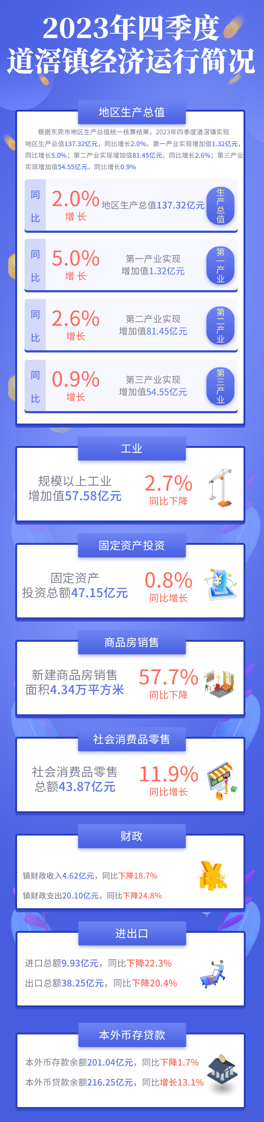 （圖解）2023年四季度道滘鎮(zhèn)經(jīng)濟(jì)運(yùn)行簡況.jpg