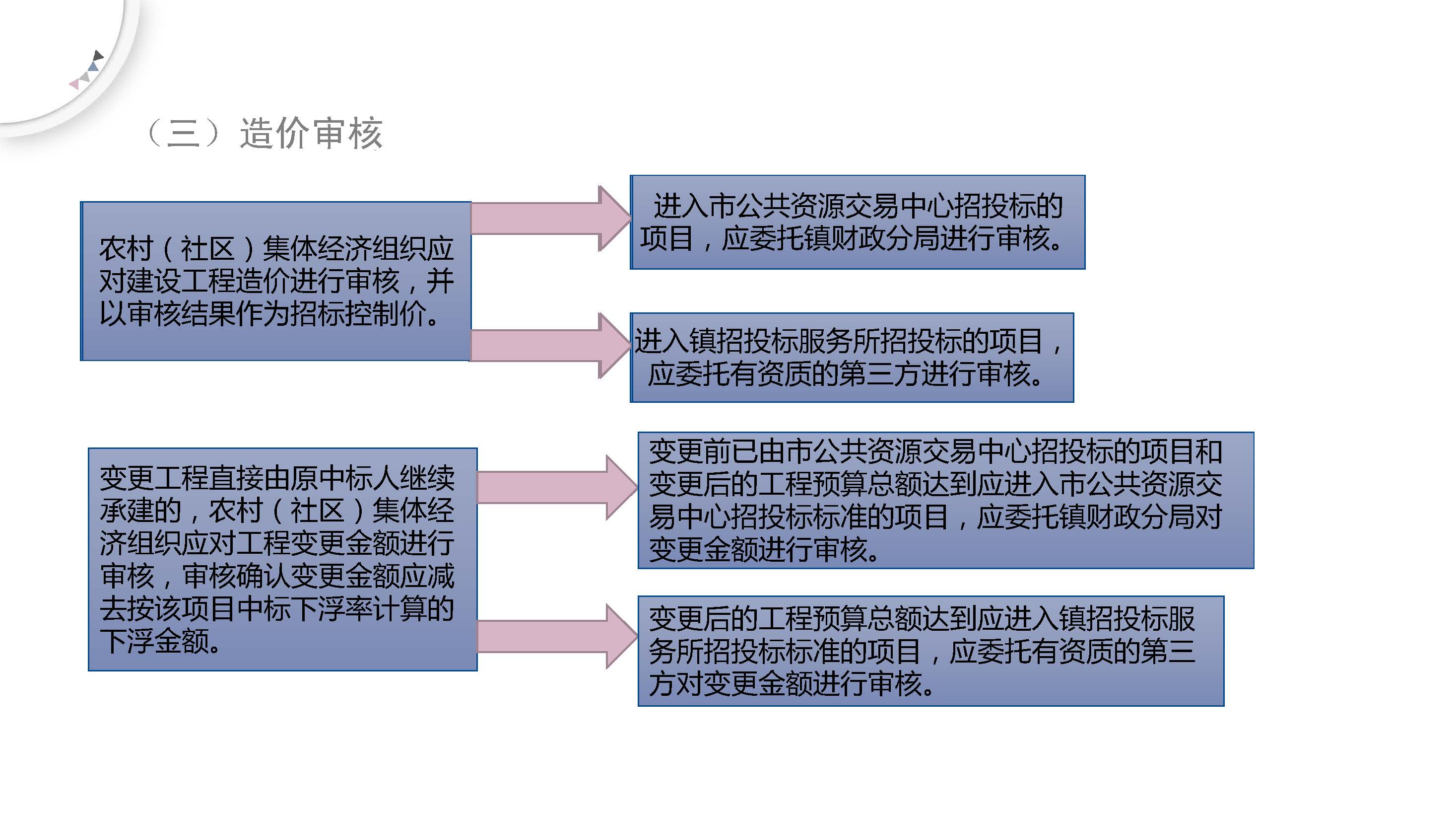 《石碣鎮(zhèn)農(nóng)村（社區(qū)）集體經(jīng)濟(jì)組織建設(shè)工程招標(biāo)投標(biāo)管理辦法（試行）（修訂稿）》的政策解讀_頁面_6.jpg