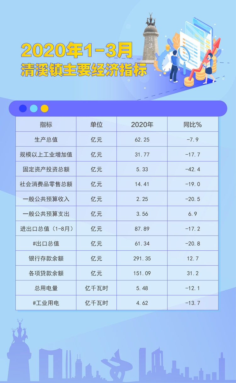 圖表：2020年1-3月清溪鎮(zhèn)主要經(jīng)濟指標(biāo).jpg