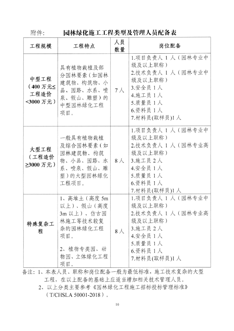 東城綜〔2021〕58號 關于印發(fā)《東莞市城市管理和綜合執(zhí)法局關于調(diào)整東莞市園林綠化工程招投標有關_09.png