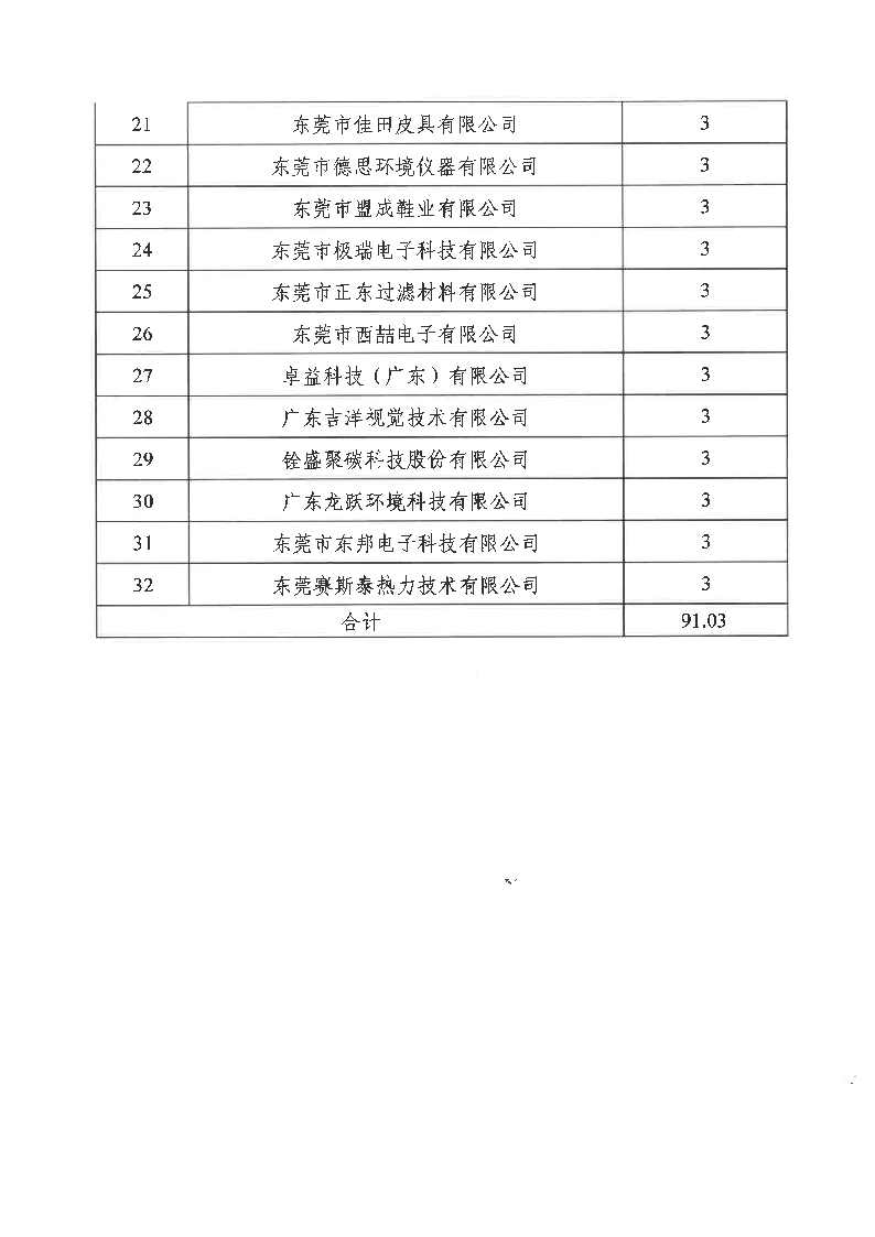 關(guān)于2021年度東城街道促進(jìn)小微專項(xiàng)資金項(xiàng)目名單的公示_頁(yè)面_4.png