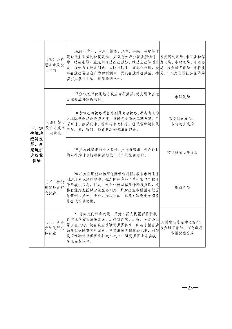 東府〔2021〕54號(hào)--東莞市人民政府關(guān)于貫徹落實(shí)《廣東省進(jìn)一步穩(wěn)定和擴(kuò)大就業(yè)若干政策措施》的實(shí)施意見(jiàn) _頁(yè)面_23.jpg