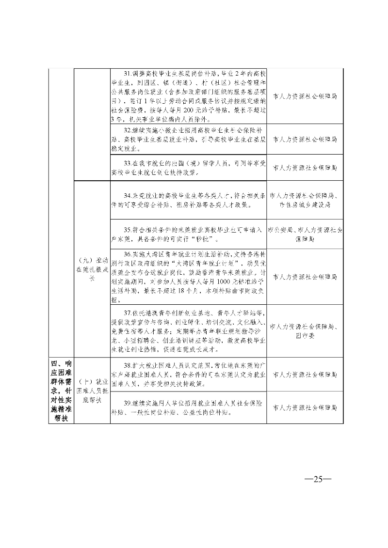 東府〔2021〕54號(hào)--東莞市人民政府關(guān)于貫徹落實(shí)《廣東省進(jìn)一步穩(wěn)定和擴(kuò)大就業(yè)若干政策措施》的實(shí)施意見(jiàn) _頁(yè)面_25.jpg