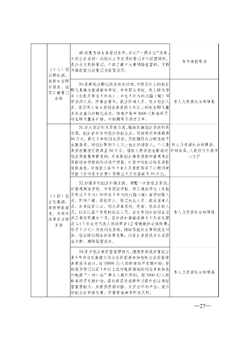 東府〔2021〕54號(hào)--東莞市人民政府關(guān)于貫徹落實(shí)《廣東省進(jìn)一步穩(wěn)定和擴(kuò)大就業(yè)若干政策措施》的實(shí)施意見(jiàn) _頁(yè)面_27.jpg