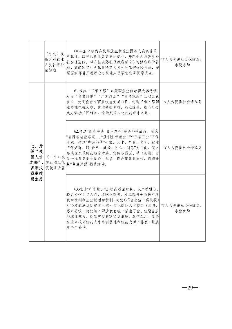 東府〔2021〕54號(hào)--東莞市人民政府關(guān)于貫徹落實(shí)《廣東省進(jìn)一步穩(wěn)定和擴(kuò)大就業(yè)若干政策措施》的實(shí)施意見(jiàn) _頁(yè)面_29.jpg
