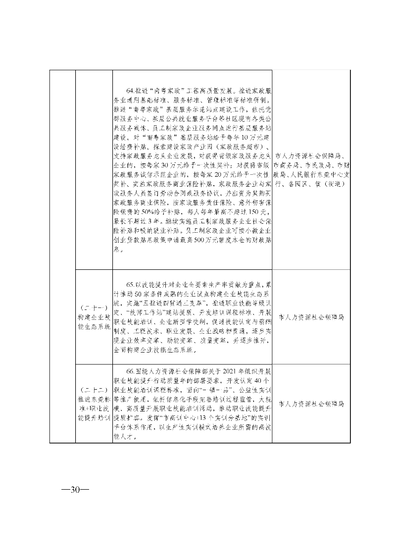 東府〔2021〕54號(hào)--東莞市人民政府關(guān)于貫徹落實(shí)《廣東省進(jìn)一步穩(wěn)定和擴(kuò)大就業(yè)若干政策措施》的實(shí)施意見(jiàn) _頁(yè)面_30.jpg