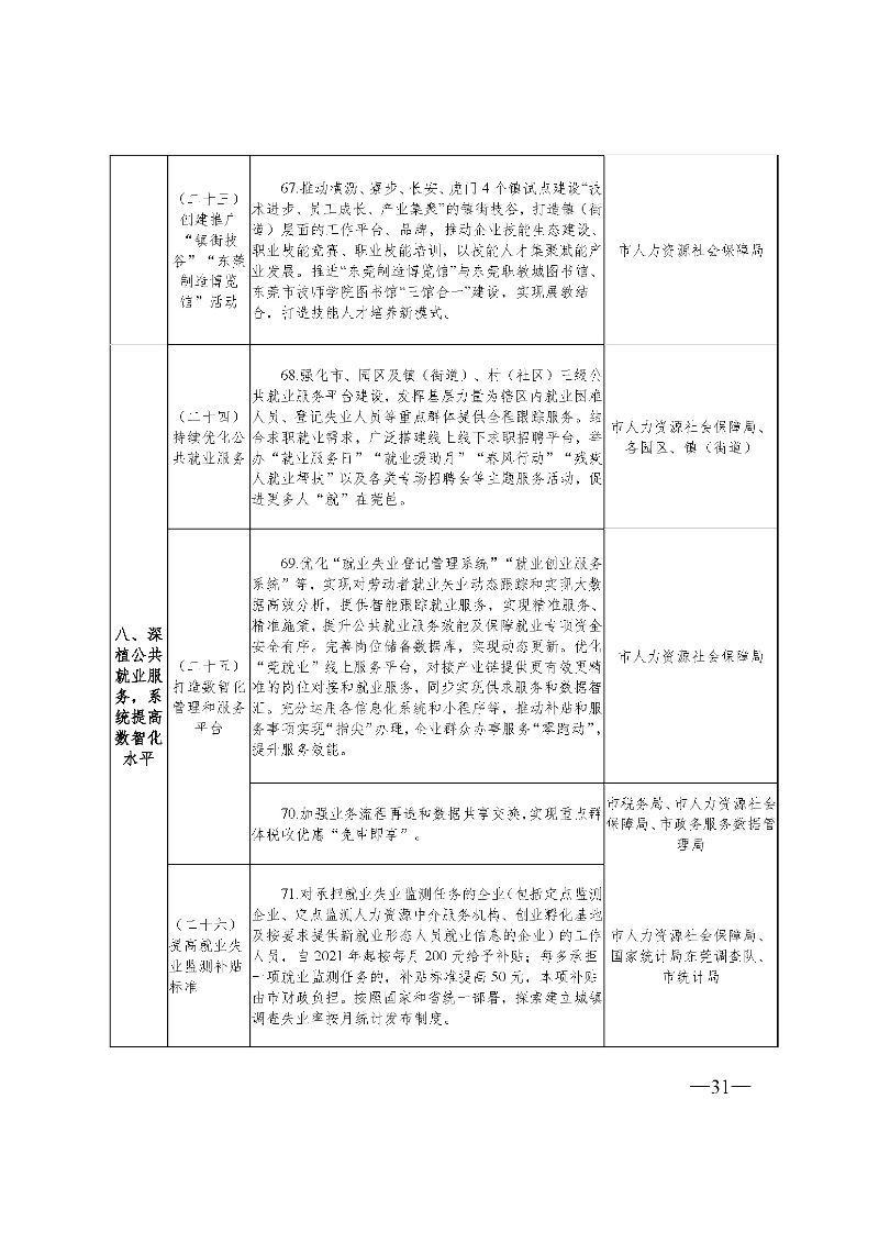 東府〔2021〕54號(hào)--東莞市人民政府關(guān)于貫徹落實(shí)《廣東省進(jìn)一步穩(wěn)定和擴(kuò)大就業(yè)若干政策措施》的實(shí)施意見(jiàn) _頁(yè)面_31.jpg