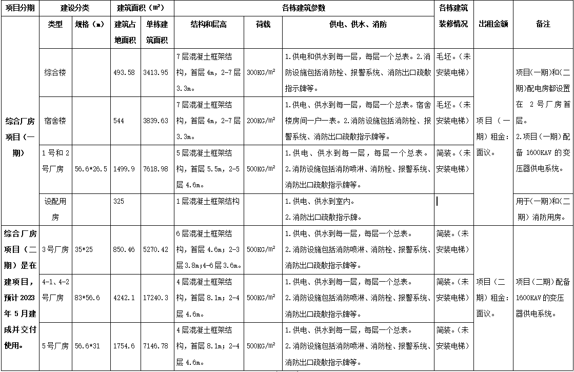 5.宏誠(chéng)公司綜合廠房項(xiàng)目（一期）和（二期）參數(shù)一覽.png