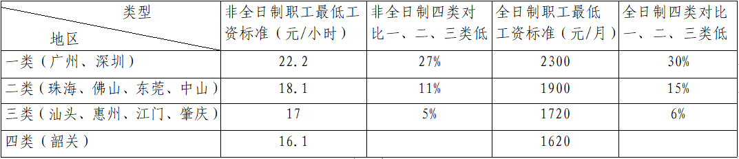 11.用工成本低,，全省企業(yè)職工最低工資對(duì)比.png