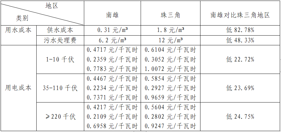 13.用水用電成本低,，工業(yè)企業(yè)用水用電對比.png