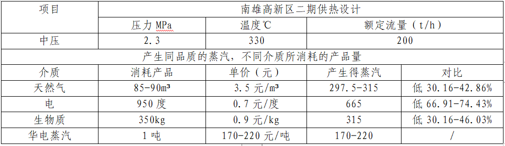 14.華電供熱設(shè)計(jì)和供熱成本對(duì)比圖.png