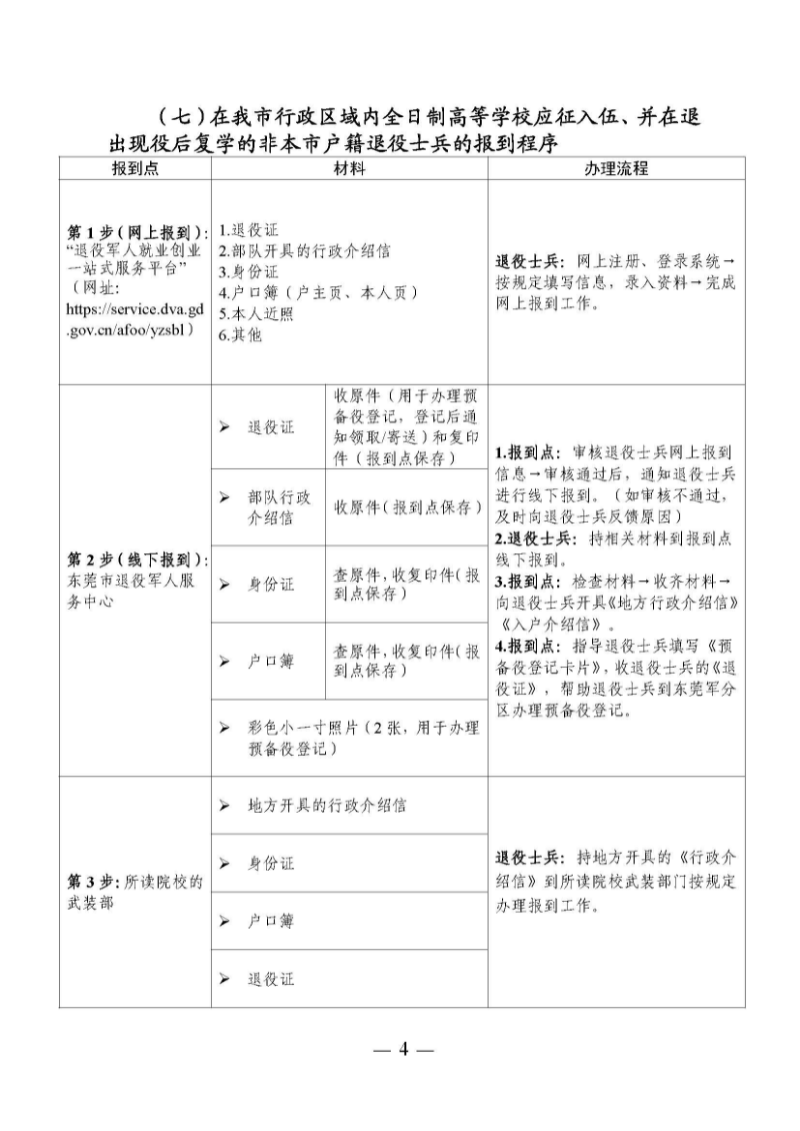 （東莞市）附件 東莞市自主就業(yè)退役軍人報(bào)到須知_頁(yè)面_09.jpg