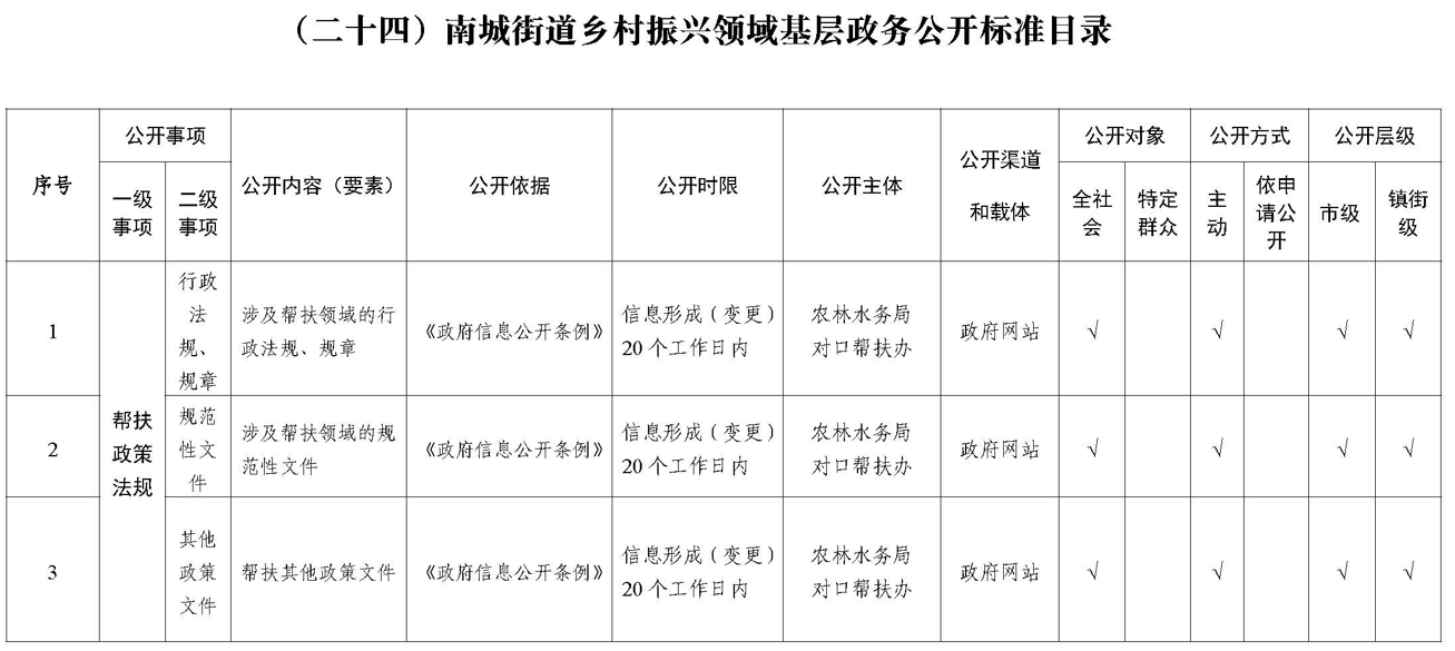 （二十四）南城街道鄉(xiāng)村振興領(lǐng)域基層政務(wù)公開標準目錄.png