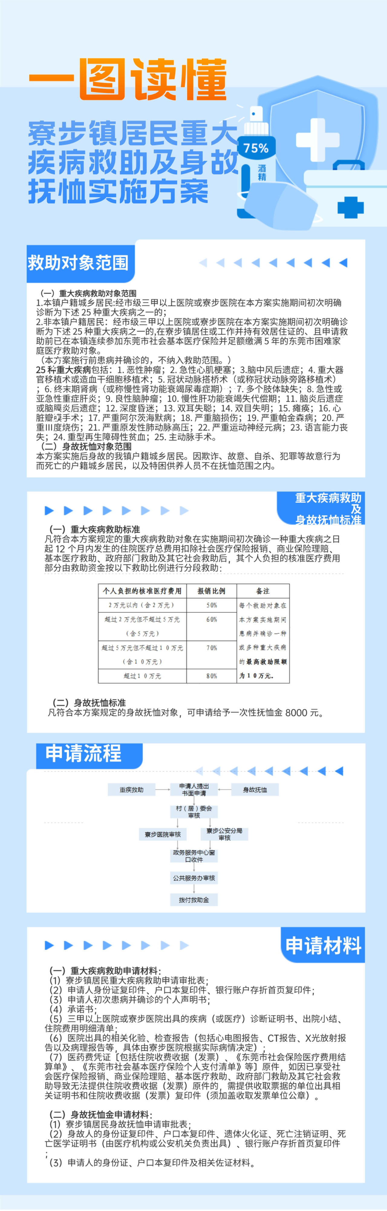 一圖讀懂-《寮步鎮(zhèn)居民重大疾病救助及身故撫恤實施方案》.jpg