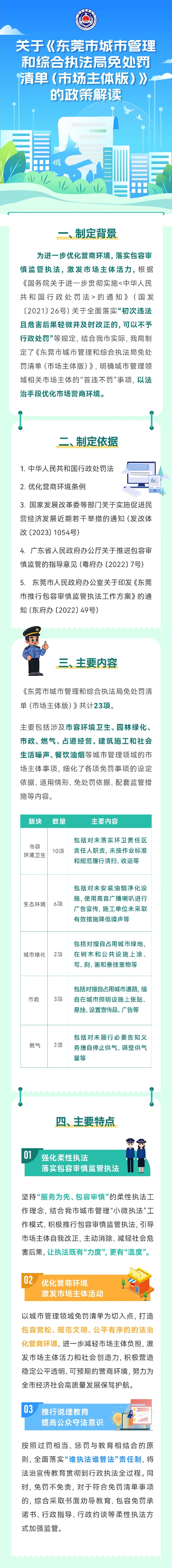 一圖解讀《東莞市城市管理和綜合執(zhí)法局免處罰清單（市場(chǎng)主體版）》_副本.jpg