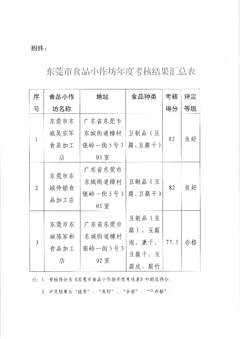 關(guān)于2023 年東莞市東城街道食品小作坊考核結(jié)果的公示_頁面_2.png