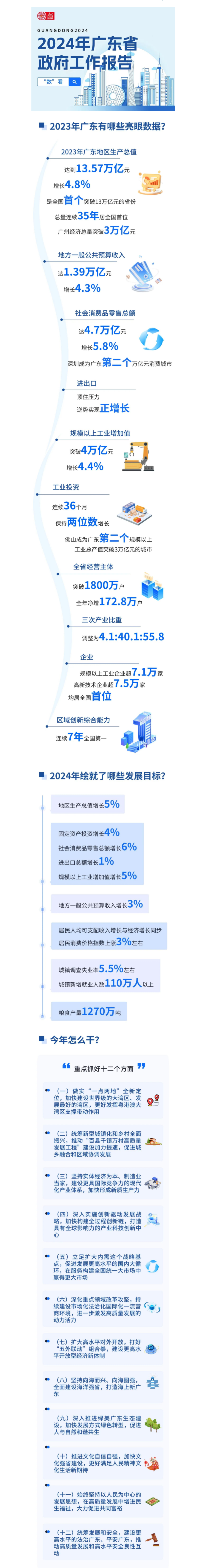 GDP突破13萬億元,！“數(shù)”看2024年廣東省政府工作報告.png