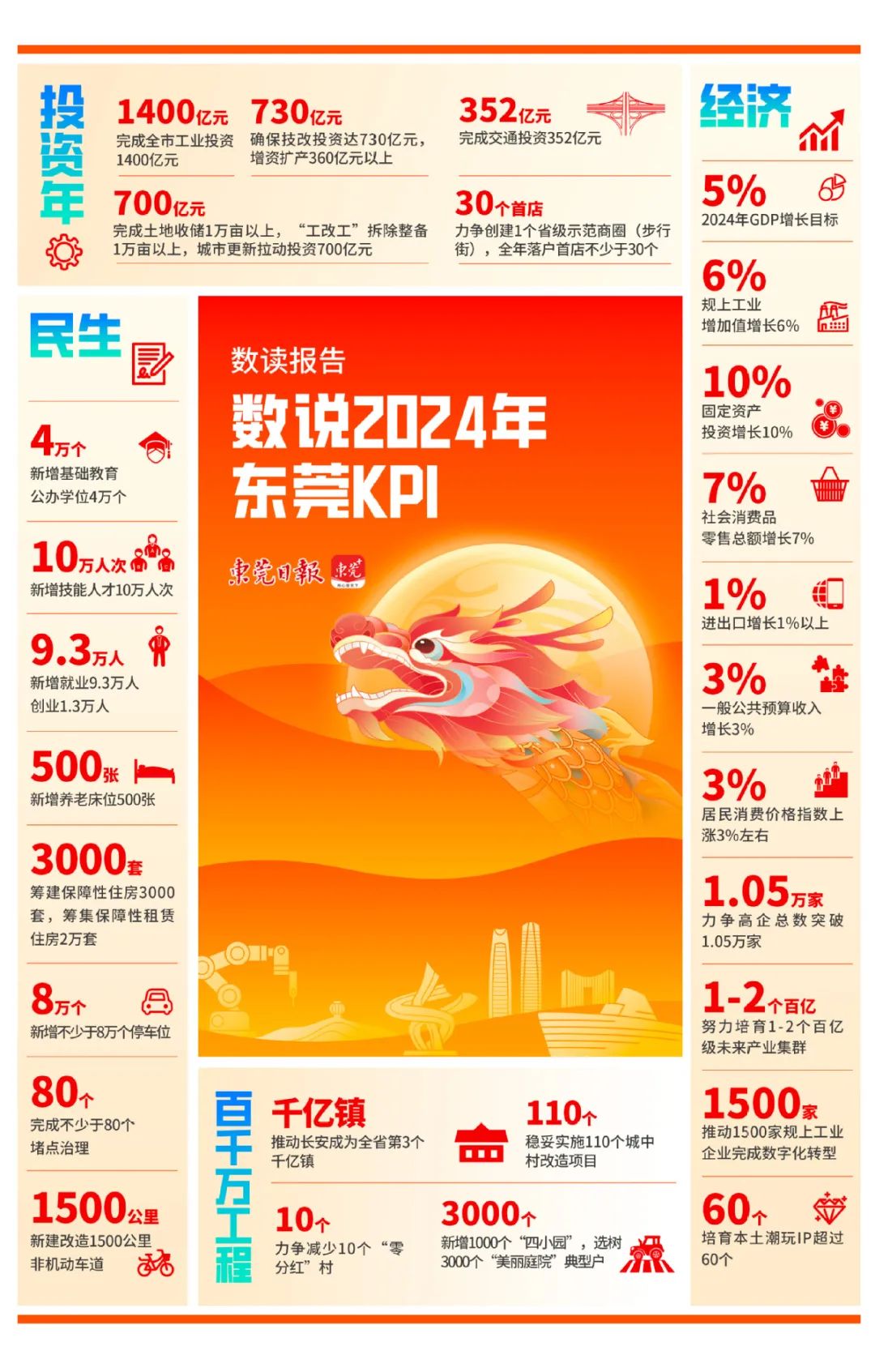 數(shù)讀報(bào)告,！一組數(shù)字帶你了解2024年東莞KPI.jpeg