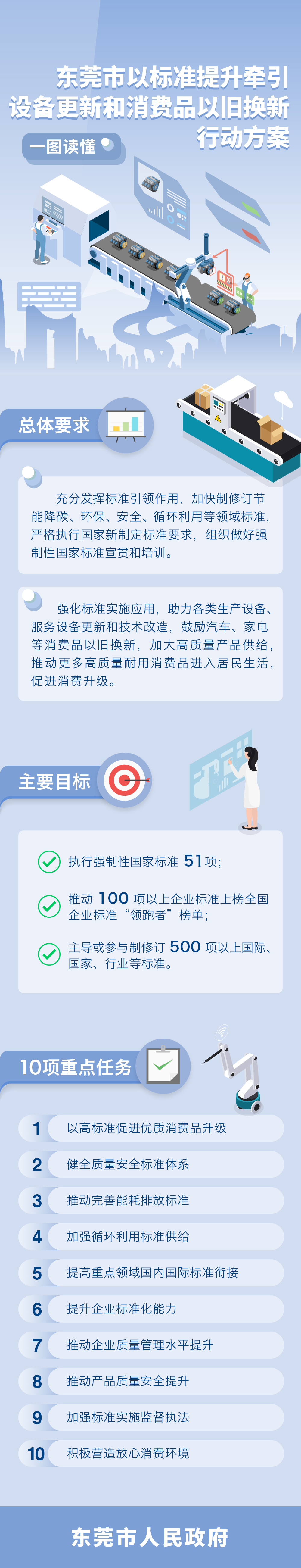 一圖讀懂東莞市以標(biāo)準(zhǔn)提升牽引設(shè)備更新和消費(fèi)品以舊換新行動(dòng)方案.jpg