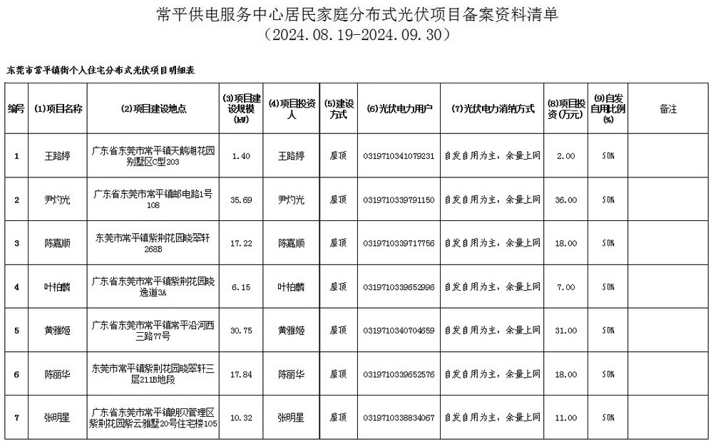 附件7：常平供電服務中心居民家庭分布式光伏項目備案資料清單.jpg