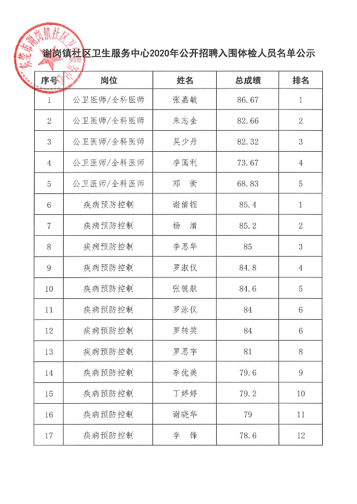 謝崗鎮(zhèn)社區(qū)衛(wèi)生服務中心2020年公開招聘入圍體檢人員名單公示.jpg