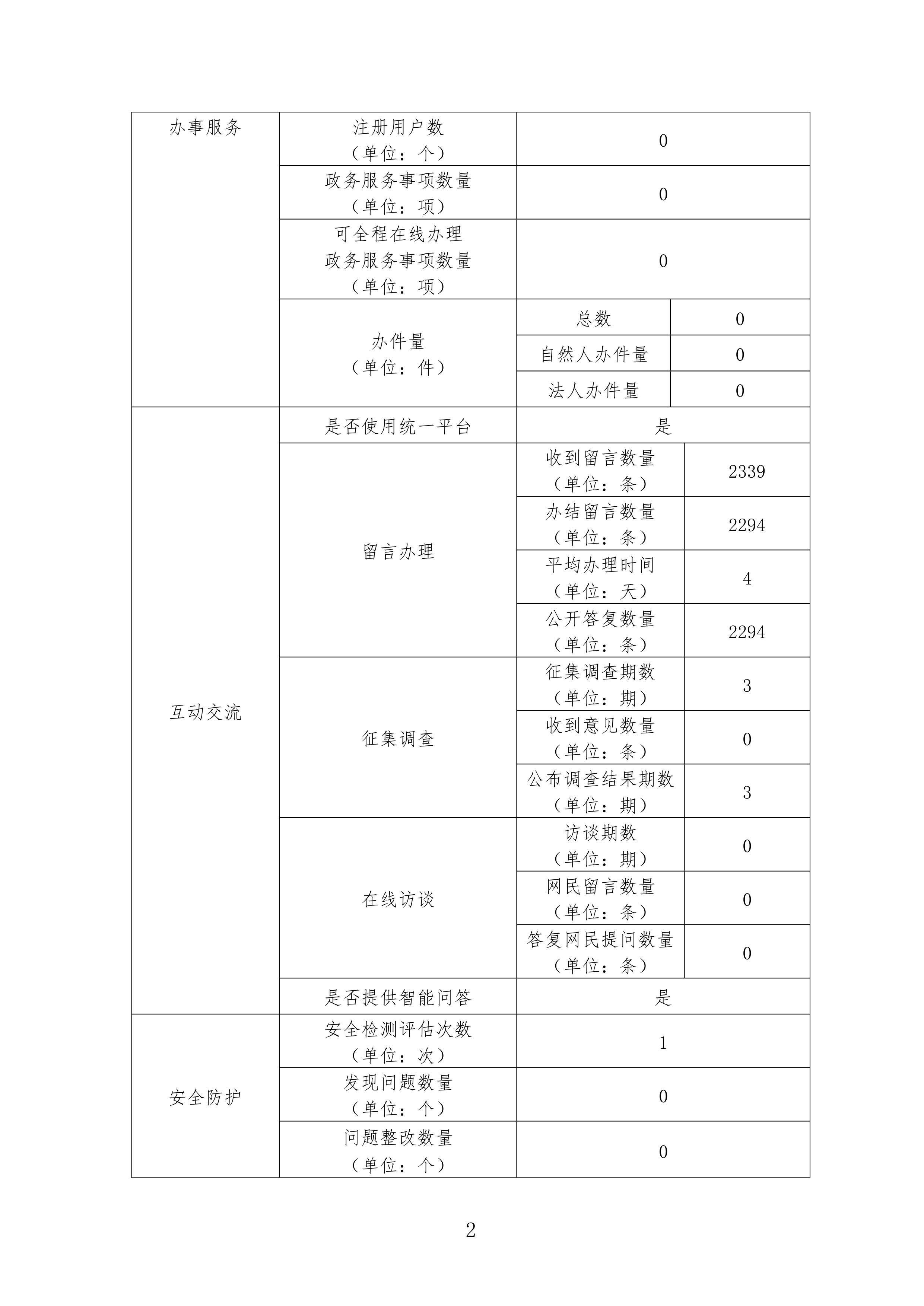 2024年市城建局政府網(wǎng)站工作年度報(bào)表2.jpg