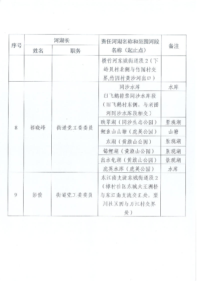 東莞市東城街道鎮(zhèn)、村級河湖長名單公告（2025年5月更新）_頁面_04.png