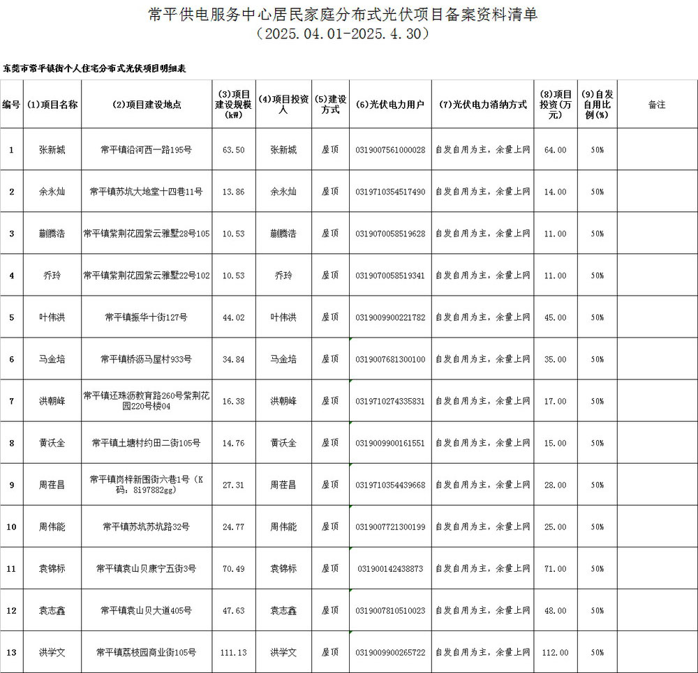 附件7：常平供電服務(wù)中心居民家庭分布式光伏項目備案資料清單.jpg