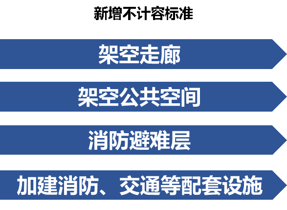 這些情況“不計(jì)容”,！東莞新規(guī)鼓勵(lì)建筑配建公共空間和配套設(shè)施--圖片7.png